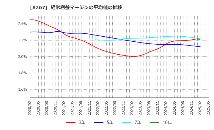 8267 イオン(株): 経常利益マージンの平均値の推移
