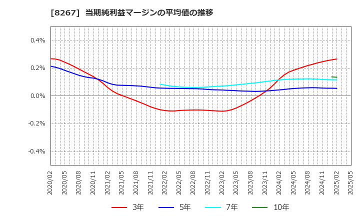 8267 イオン(株): 当期純利益マージンの平均値の推移