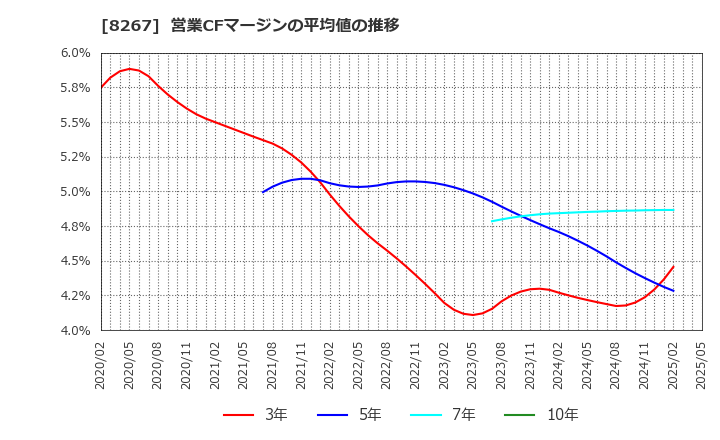 8267 イオン(株): 営業CFマージンの平均値の推移
