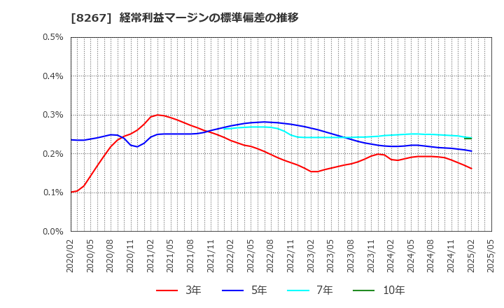 8267 イオン(株): 経常利益マージンの標準偏差の推移