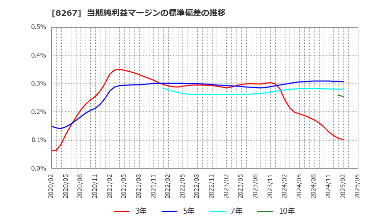 8267 イオン(株): 当期純利益マージンの標準偏差の推移
