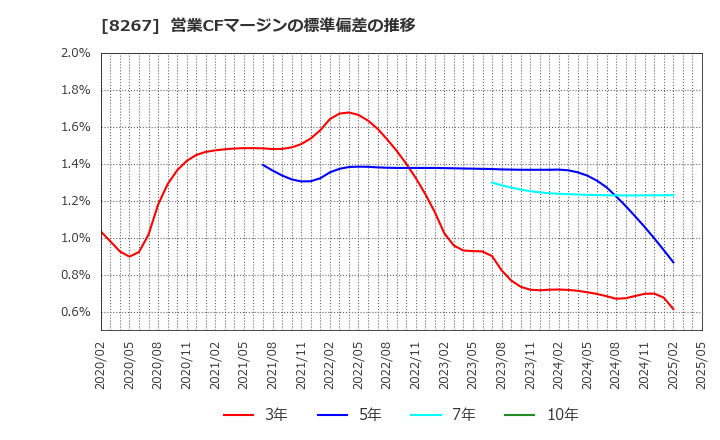8267 イオン(株): 営業CFマージンの標準偏差の推移