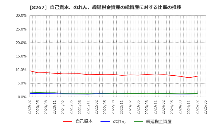 8267 イオン(株): 自己資本、のれん、繰延税金資産の総資産に対する比率の推移