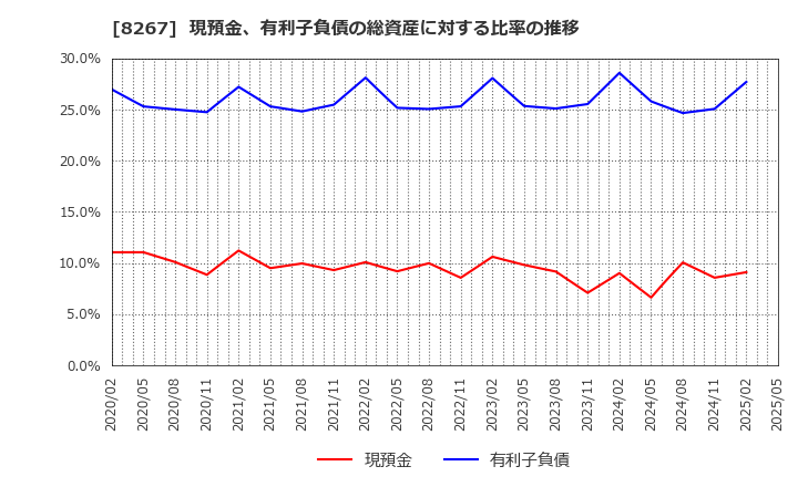 8267 イオン(株): 現預金、有利子負債の総資産に対する比率の推移