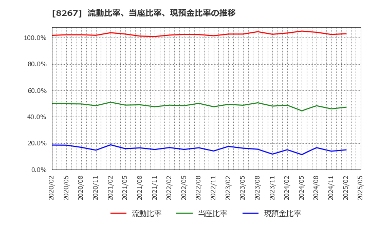 8267 イオン(株): 流動比率、当座比率、現預金比率の推移
