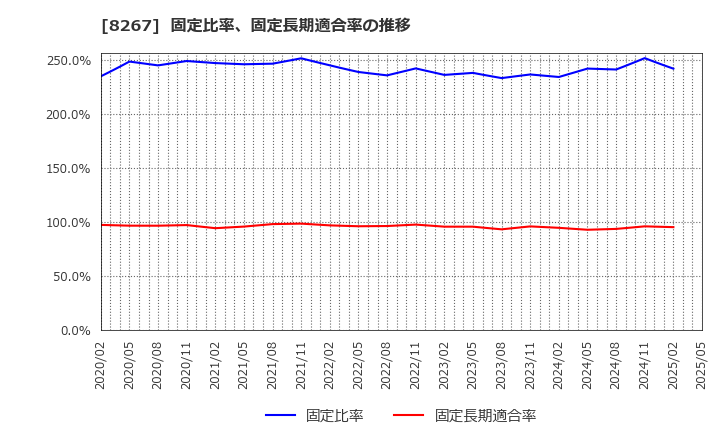 8267 イオン(株): 固定比率、固定長期適合率の推移