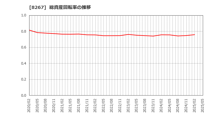 8267 イオン(株): 総資産回転率の推移