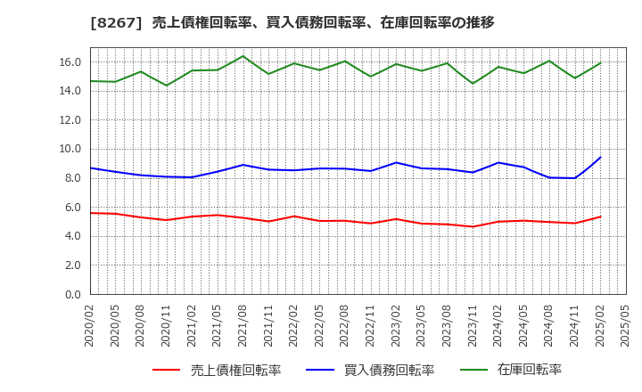 8267 イオン(株): 売上債権回転率、買入債務回転率、在庫回転率の推移