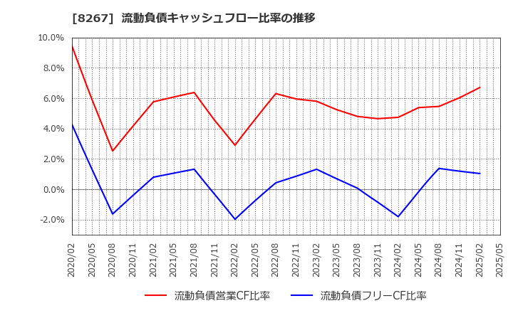 8267 イオン(株): 流動負債キャッシュフロー比率の推移