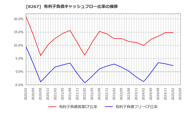 8267 イオン(株): 有利子負債キャッシュフロー比率の推移