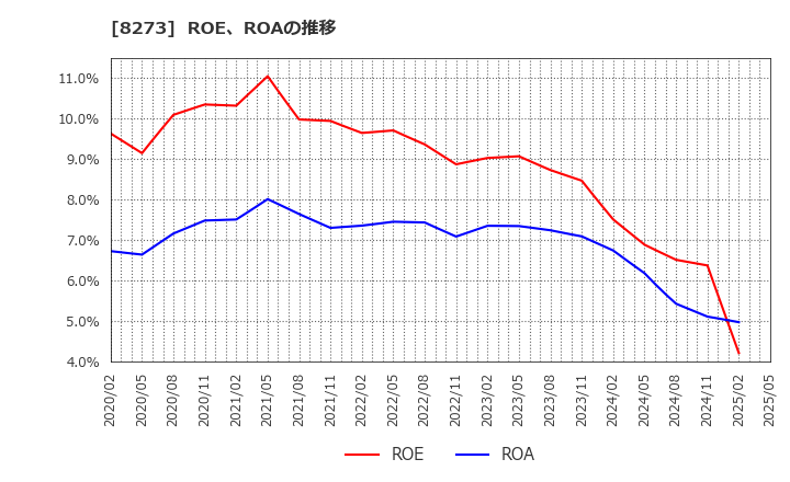8273 (株)イズミ: ROE、ROAの推移