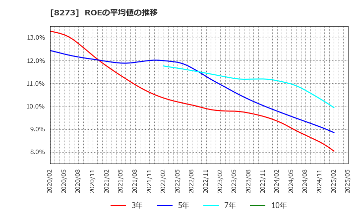 8273 (株)イズミ: ROEの平均値の推移
