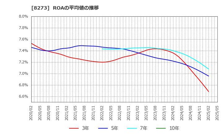 8273 (株)イズミ: ROAの平均値の推移