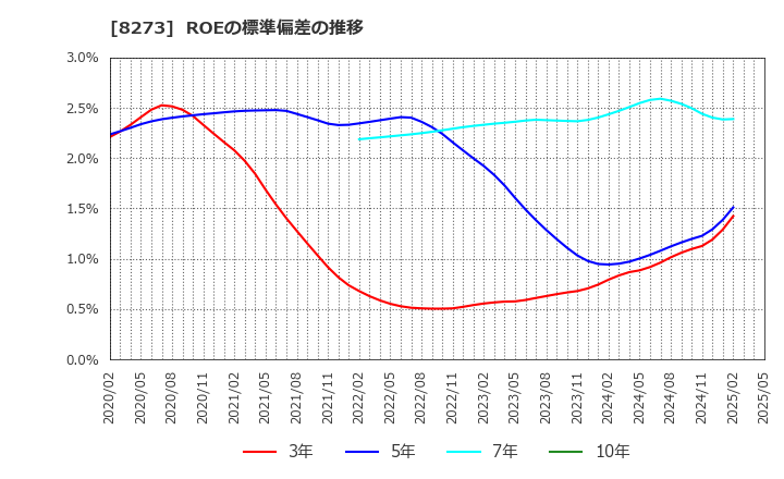 8273 (株)イズミ: ROEの標準偏差の推移