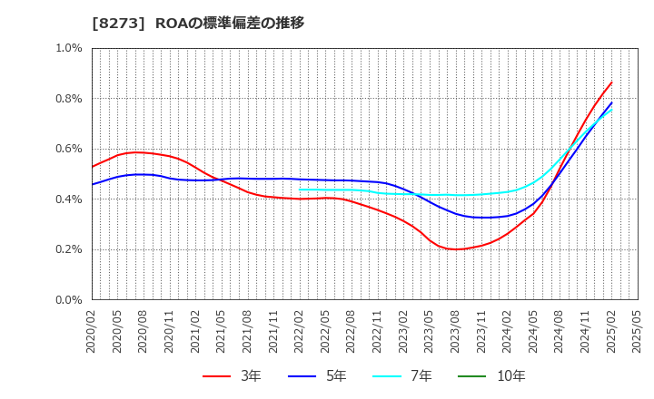 8273 (株)イズミ: ROAの標準偏差の推移