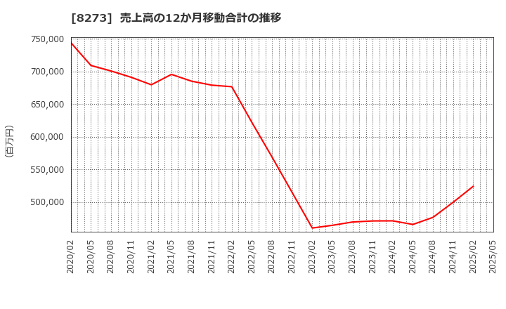 8273 (株)イズミ: 売上高の12か月移動合計の推移
