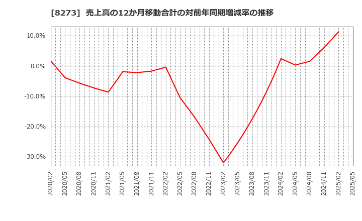 8273 (株)イズミ: 売上高の12か月移動合計の対前年同期増減率の推移