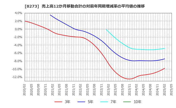 8273 (株)イズミ: 売上高12か月移動合計の対前年同期増減率の平均値の推移