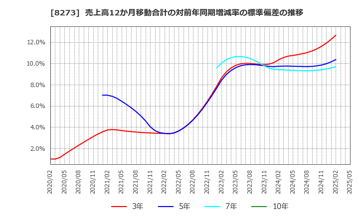 8273 (株)イズミ: 売上高12か月移動合計の対前年同期増減率の標準偏差の推移