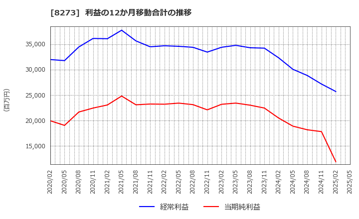 8273 (株)イズミ: 利益の12か月移動合計の推移