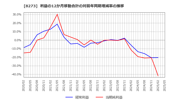8273 (株)イズミ: 利益の12か月移動合計の対前年同期増減率の推移