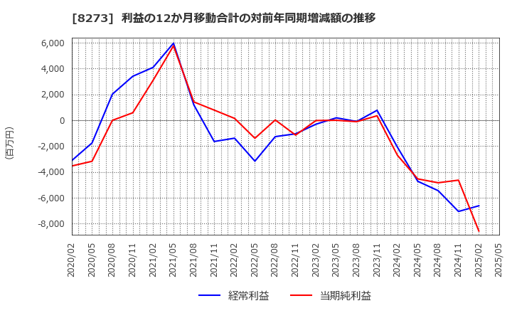 8273 (株)イズミ: 利益の12か月移動合計の対前年同期増減額の推移