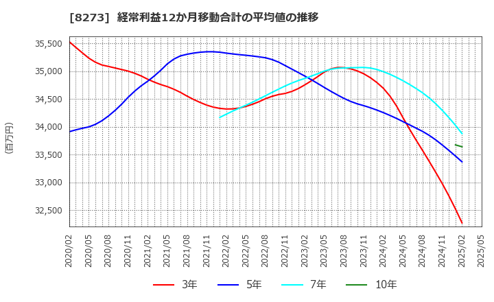 8273 (株)イズミ: 経常利益12か月移動合計の平均値の推移