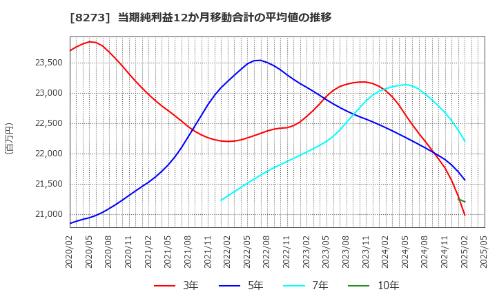8273 (株)イズミ: 当期純利益12か月移動合計の平均値の推移