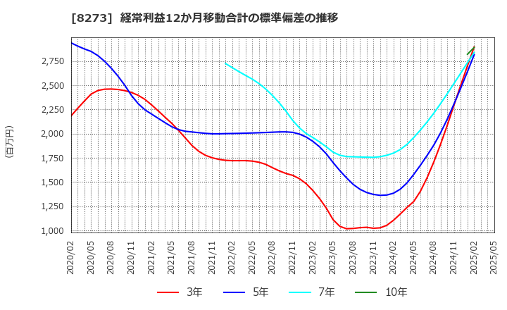 8273 (株)イズミ: 経常利益12か月移動合計の標準偏差の推移