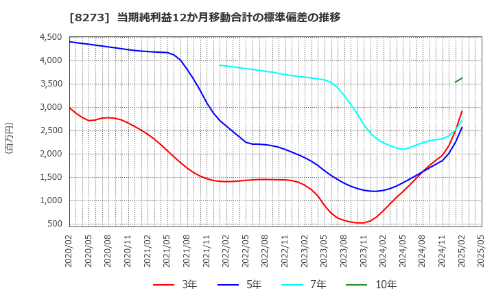 8273 (株)イズミ: 当期純利益12か月移動合計の標準偏差の推移