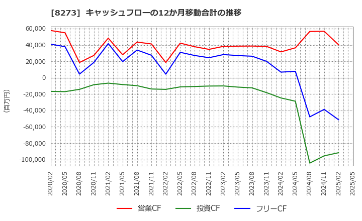 8273 (株)イズミ: キャッシュフローの12か月移動合計の推移