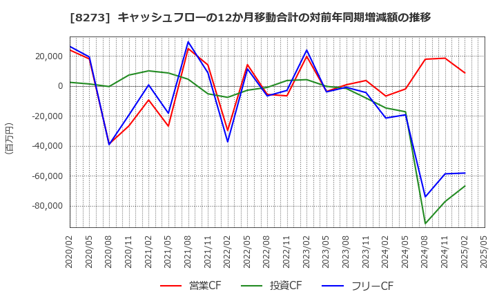 8273 (株)イズミ: キャッシュフローの12か月移動合計の対前年同期増減額の推移