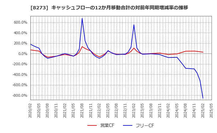 8273 (株)イズミ: キャッシュフローの12か月移動合計の対前年同期増減率の推移