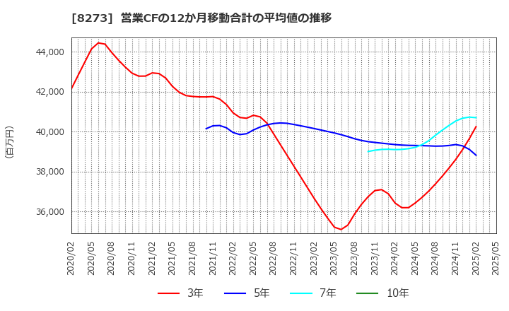 8273 (株)イズミ: 営業CFの12か月移動合計の平均値の推移