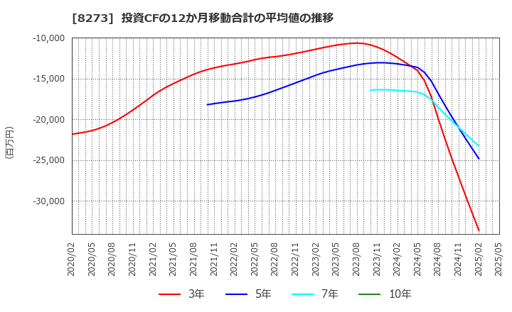 8273 (株)イズミ: 投資CFの12か月移動合計の平均値の推移