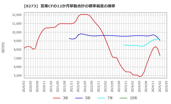 8273 (株)イズミ: 営業CFの12か月移動合計の標準偏差の推移