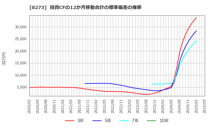 8273 (株)イズミ: 投資CFの12か月移動合計の標準偏差の推移
