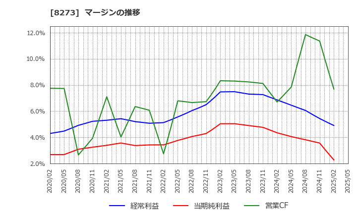 8273 (株)イズミ: マージンの推移