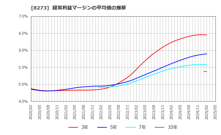 8273 (株)イズミ: 経常利益マージンの平均値の推移