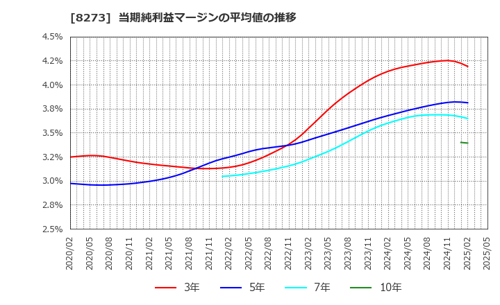 8273 (株)イズミ: 当期純利益マージンの平均値の推移