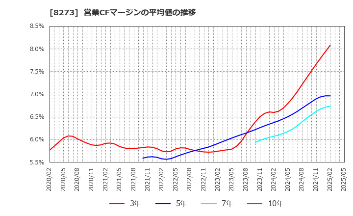 8273 (株)イズミ: 営業CFマージンの平均値の推移
