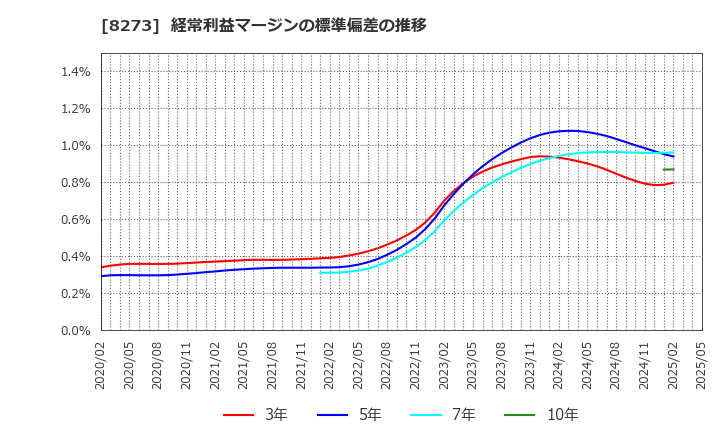 8273 (株)イズミ: 経常利益マージンの標準偏差の推移
