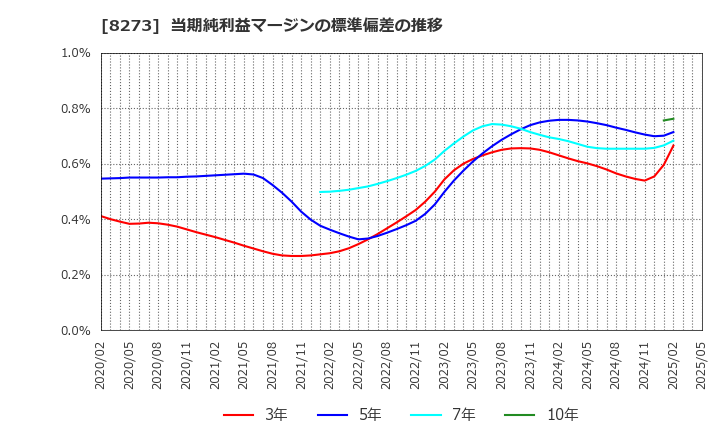 8273 (株)イズミ: 当期純利益マージンの標準偏差の推移
