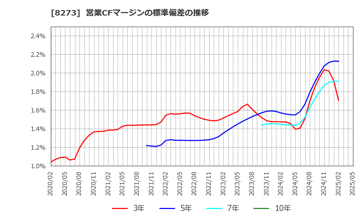 8273 (株)イズミ: 営業CFマージンの標準偏差の推移