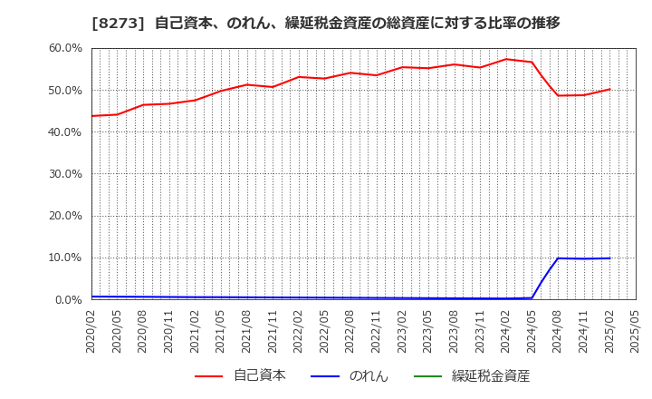 8273 (株)イズミ: 自己資本、のれん、繰延税金資産の総資産に対する比率の推移