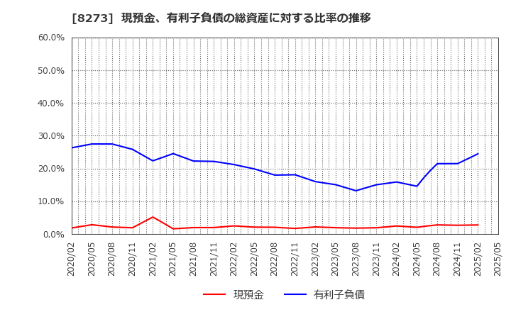 8273 (株)イズミ: 現預金、有利子負債の総資産に対する比率の推移