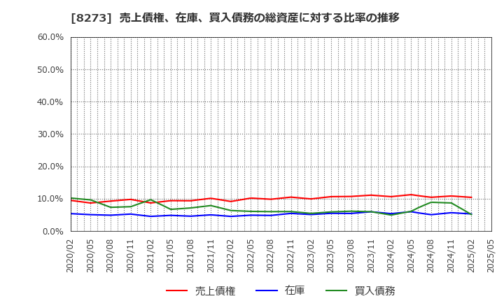 8273 (株)イズミ: 売上債権、在庫、買入債務の総資産に対する比率の推移