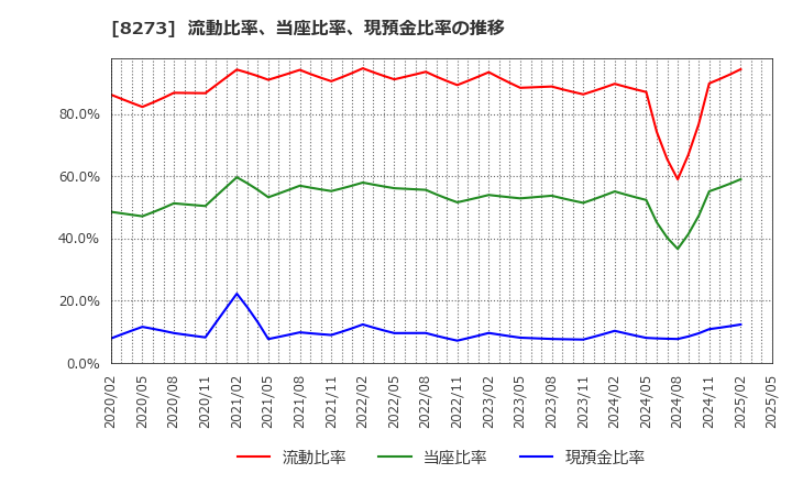 8273 (株)イズミ: 流動比率、当座比率、現預金比率の推移