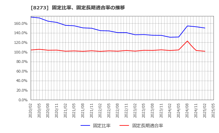 8273 (株)イズミ: 固定比率、固定長期適合率の推移
