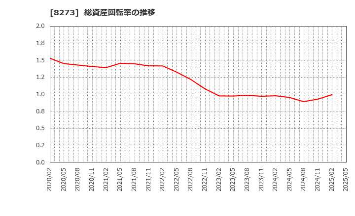 8273 (株)イズミ: 総資産回転率の推移